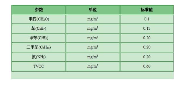 甲醛檢測(cè)有哪些標(biāo)準(zhǔn)？哪個(gè)標(biāo)準(zhǔn)更適合家庭甲醛檢測(cè)？
