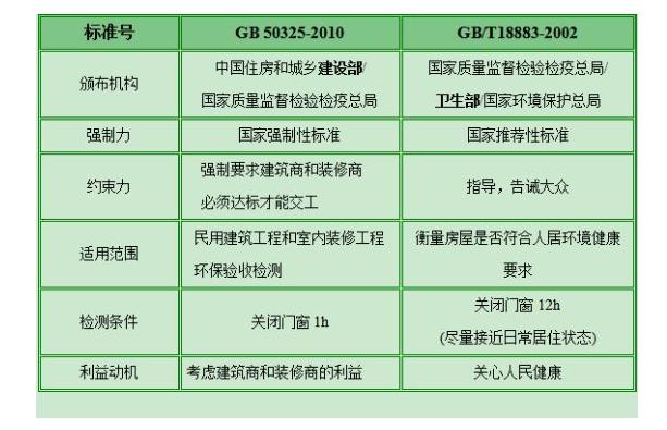 甲醛檢測(cè)有哪些標(biāo)準(zhǔn)？哪個(gè)標(biāo)準(zhǔn)更適合家庭甲醛檢測(cè)？